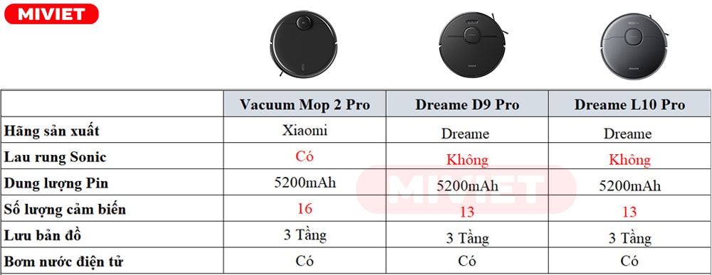 So sánh Xiaomi Vacuum Mop 2 Pro – Dreame D9 Pro – Dreame L10 Pro