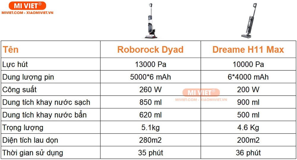 So sánh Roborock Dyad và Dreame H11 Max