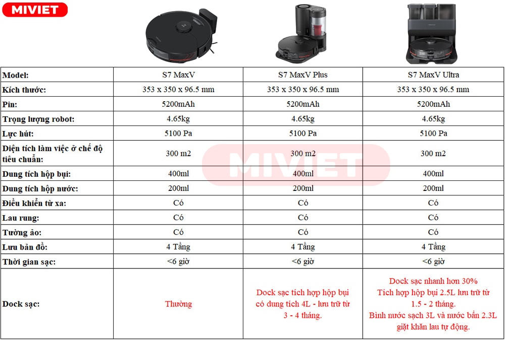 So sánh S7 MaxV - S7 MaxV Plus - S7 MaxV Ultra