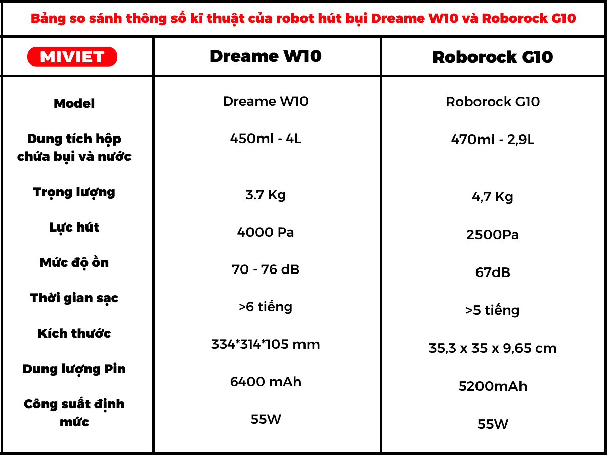 Thông số kĩ thuật của Dreame W10 và Roborock G10