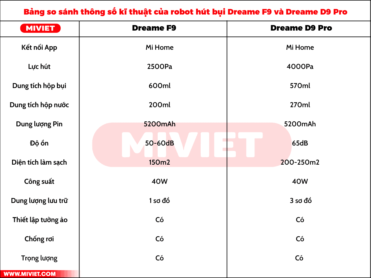 Thông số kĩ thuật giữa Dreame F9 và Dreame D9 Pro